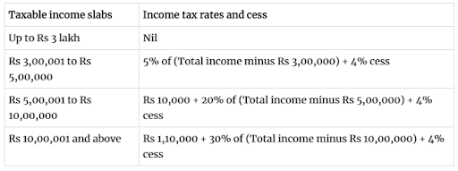 Income Tax Slab: Income Tax Slabs Tax Rate In India For Financial Year 