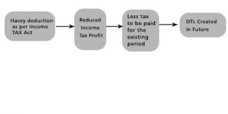 Explained - Deferred Tax Asset vs. Deferred Tax Liability - Marg ERP Blog