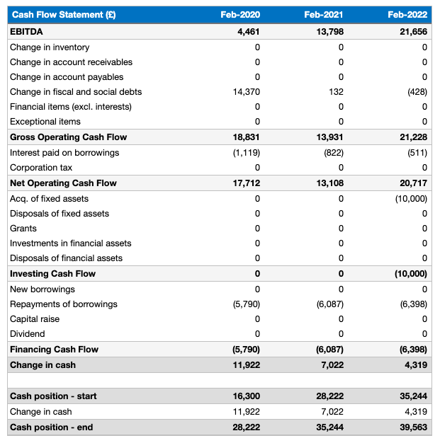 Cash flow statement- Types of financial statement