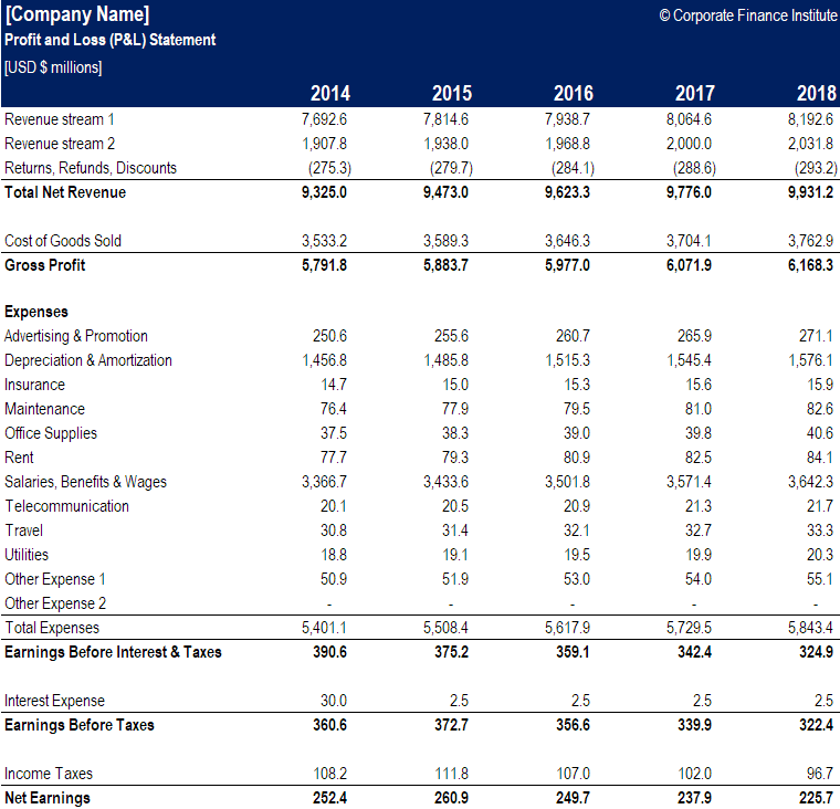 Income statement- Types of financial statement