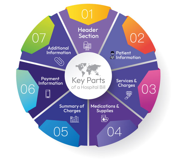 Key Parts of Hospital Bill